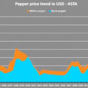 Di Curzio pepper prices