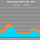 Di Curzio pepper prices