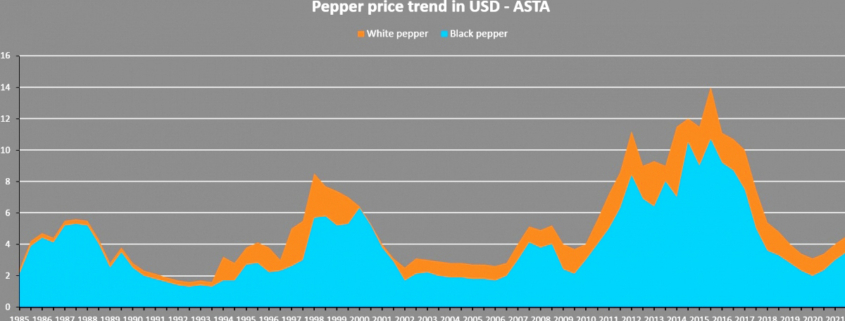 Di Curzio pepper prices